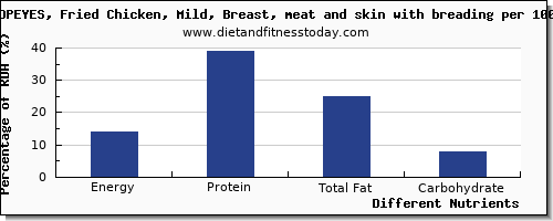 chart to show highest energy in calories in chicken breast per 100g